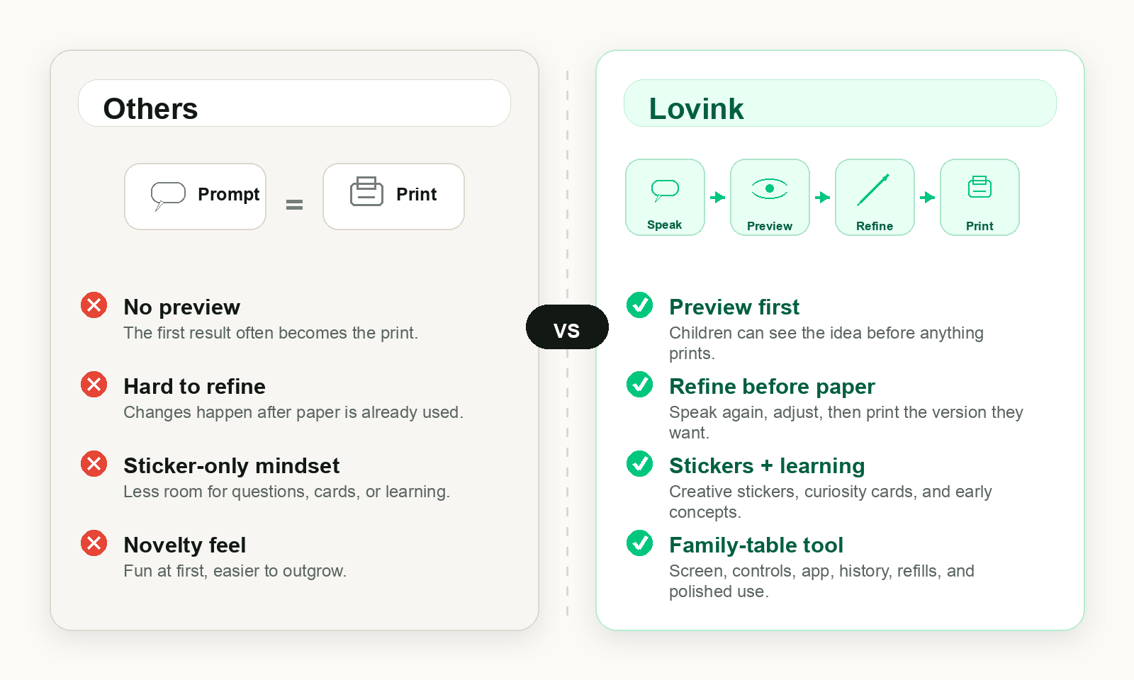 Comparison graphic showing Lovink's preview and refine loop against other AI or instant printer experiences